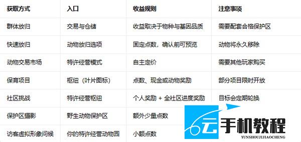 动物园之星2 保育点数获取攻略