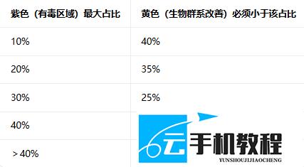 繁星之海好结局攻略 基瓦健康条与毒地清理方法