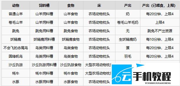 《雾锁王国》动物诱饵喂养繁殖攻略 手游 端游