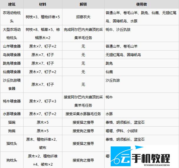 《雾锁王国》动物诱饵喂养繁殖攻略 手游 端游