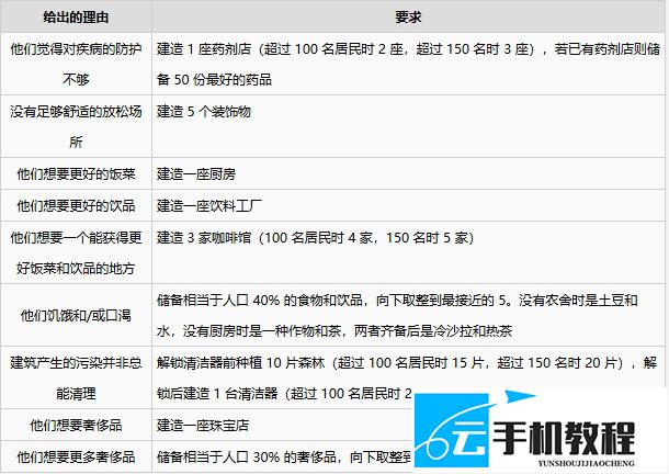 《繁星之海》居民罢工判定、幸福度消耗与恢复机制