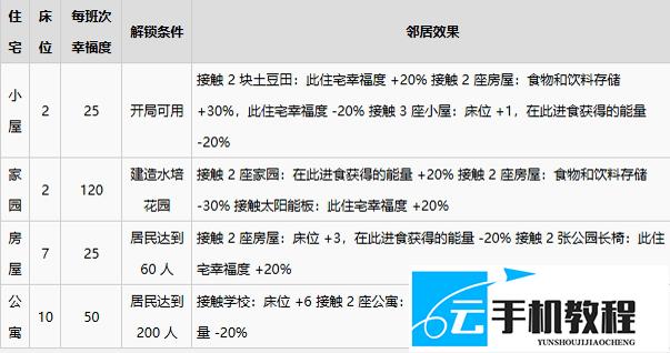 《繁星之海》居民罢工判定 幸福度恢复机制